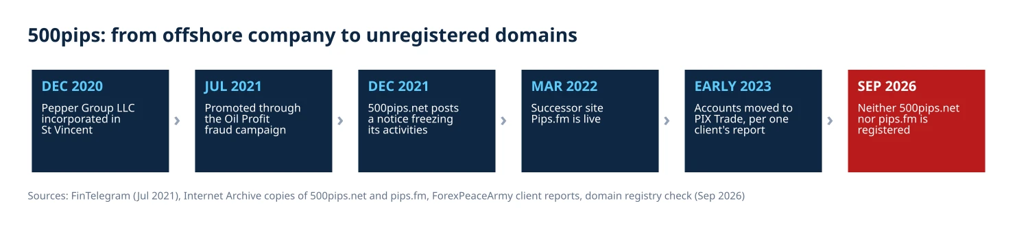500pips from incorporation to unregistered domains. Timeline of 500pips: Pepper Group LLC incorporated in St Vincent in December 2020, promotion through the Oil Profit campaign in July 2021, the freeze notice in December 2021, Pips.fm live in March 2022, accounts reportedly moved to PIX Trade in early 2023, and both domains unregistered in September 2026