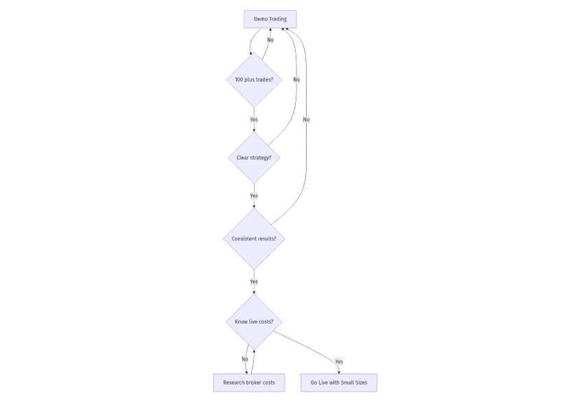 Steps to determine readiness for live forex trading from demo account
