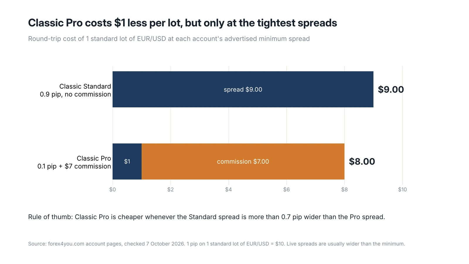 Round-trip cost of one standard lot of EUR/USD. Bar chart comparing the round-trip cost of one standard lot of EUR/USD on Forex4you, $9.00 on Classic Standard and $8.00 on Classic Pro