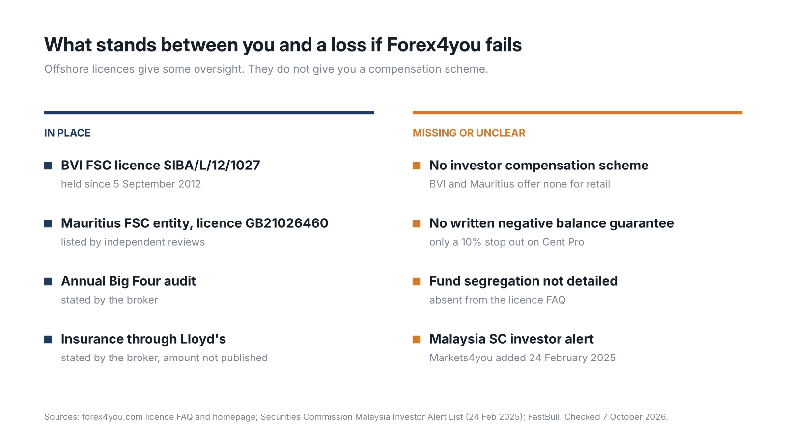 Forex4you safety measures checklist. Checklist of Forex4you safety measures, showing the BVI licence, Mauritius entity, audit and insurance claims on one side, and no compensation scheme, no written negative balance guarantee and a Malaysia SC alert on the other