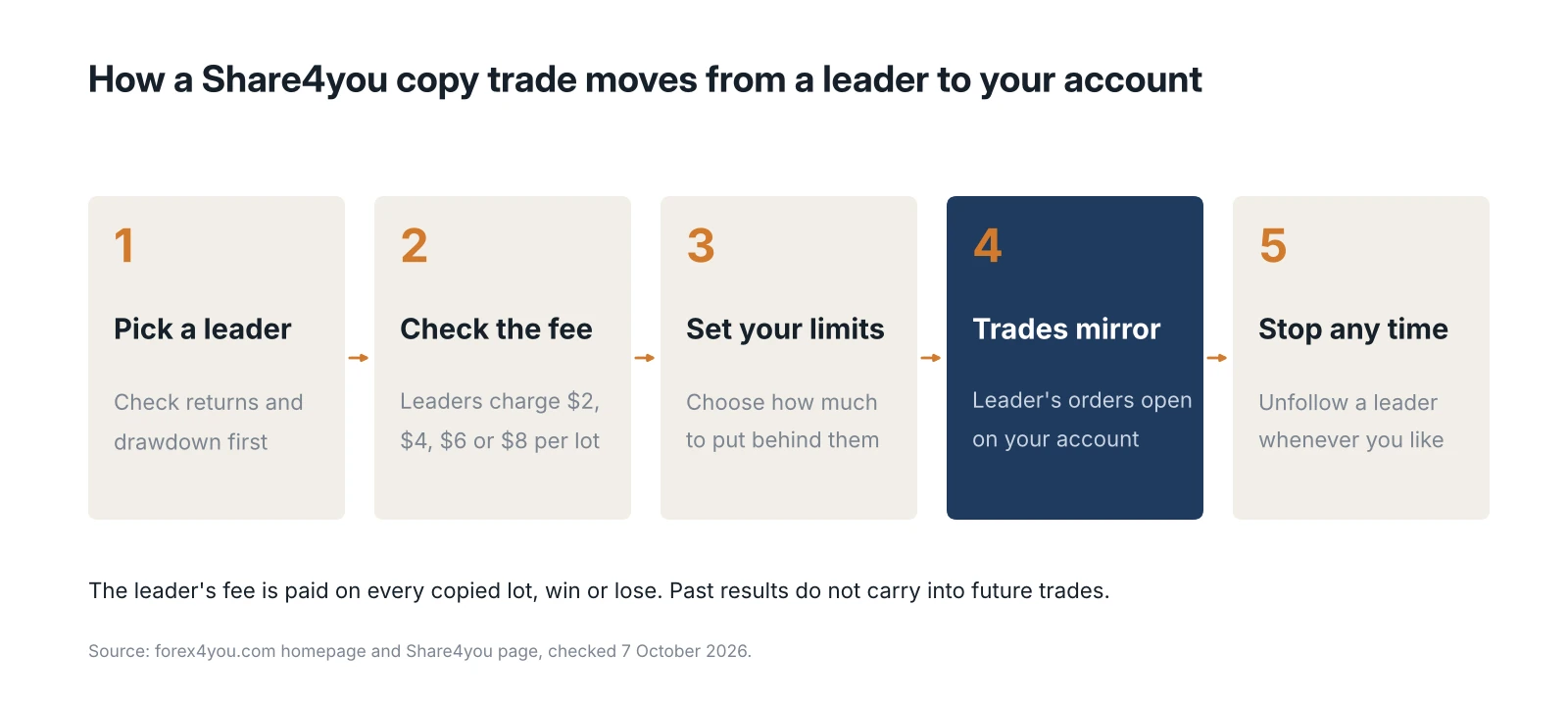 How Share4you copy trading works. Five-step diagram of Share4you copy trading on Forex4you, from picking a leader and checking the fee to mirrored trades and unfollowing