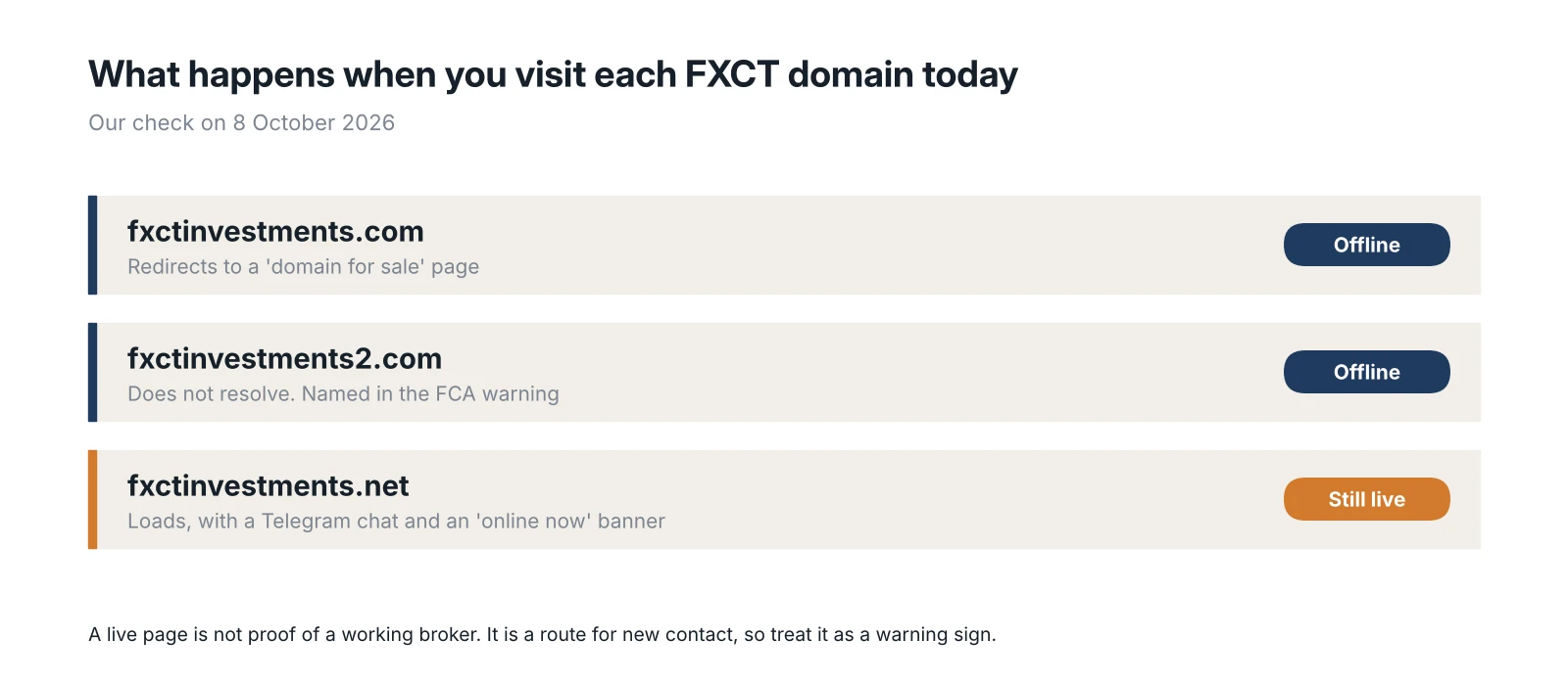 Status of the three FXCT Investments domains. Status of three FXCT Investments domains on 8 October 2026, with fxctinvestments.com and fxctinvestments2.com offline and fxctinvestments.net still live