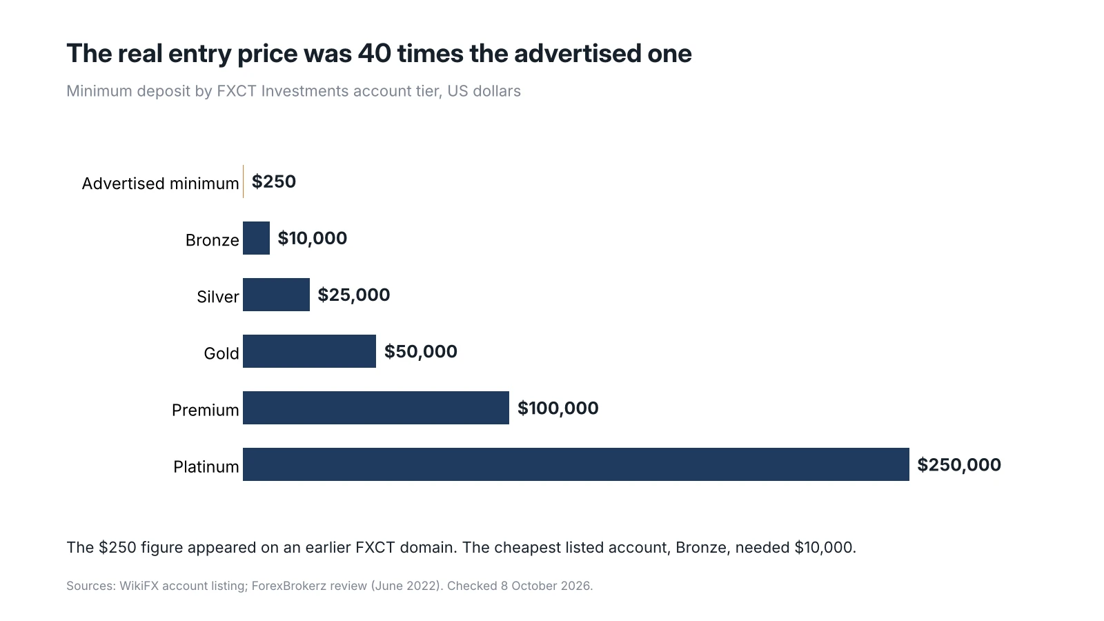 FXCT Investments minimum deposits, advertised against real. Bar chart of FXCT Investments minimum deposits, $250 advertised against $10,000 for Bronze, $25,000 Silver, $50,000 Gold, $100,000 Premium and $250,000 Platinum