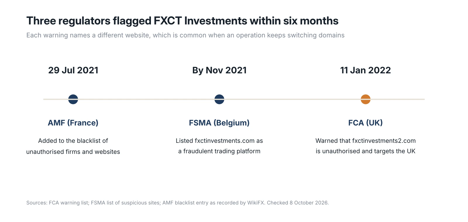 Timeline of regulator warnings against FXCT Investments. Timeline of regulator warnings against FXCT Investments, AMF in July 2021, FSMA by November 2021 and FCA on 11 January 2022