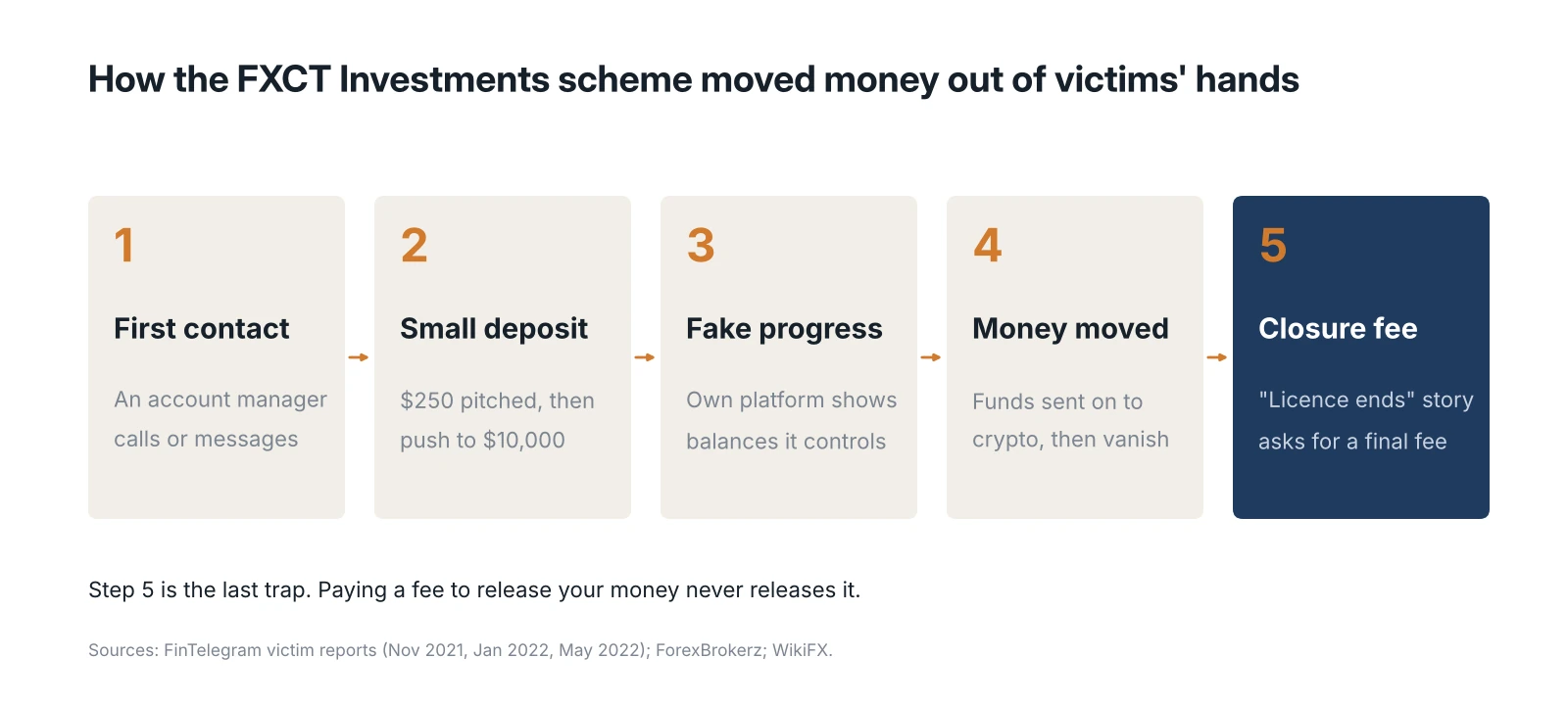 The five steps of the FXCT Investments scheme. Five-step diagram of the FXCT Investments scheme, from first contact and small deposit to fake progress, money moved to crypto and a final closure fee