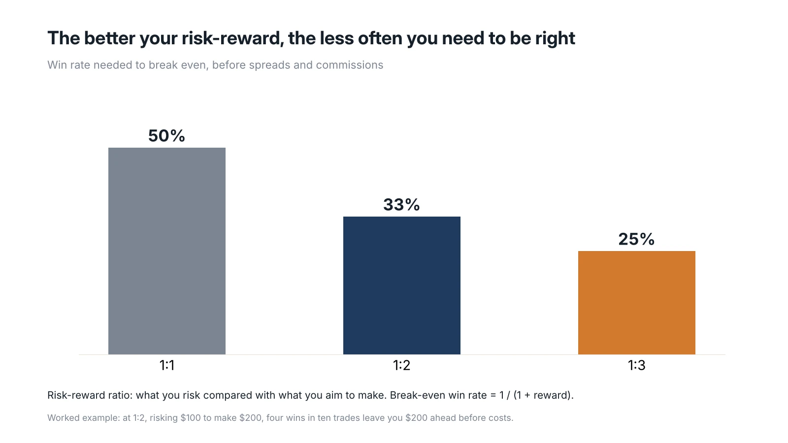 Break-even win rate for each risk-reward ratio. Bar chart of the break-even win rate for each risk-reward ratio, 50% at 1:1, 33% at 1:2 and 25% at 1:3, before trading costs