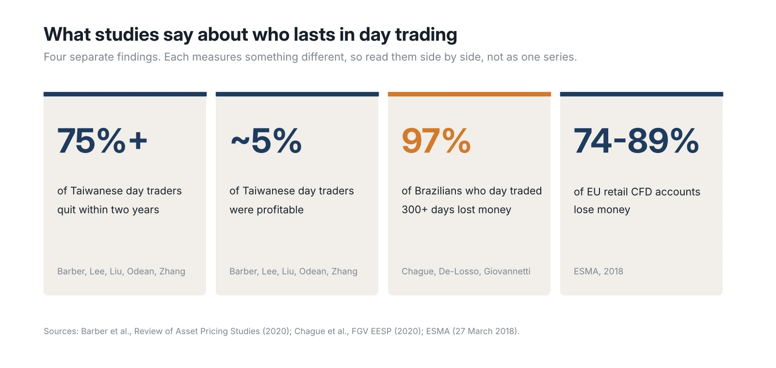 What the research says about trader outcomes. Four research findings on trader outcomes: over 75% of Taiwanese day traders quit within two years, about 5% were profitable, 97% of persistent Brazilian day traders lost money, and 74% to 89% of EU retail CFD accounts lose money