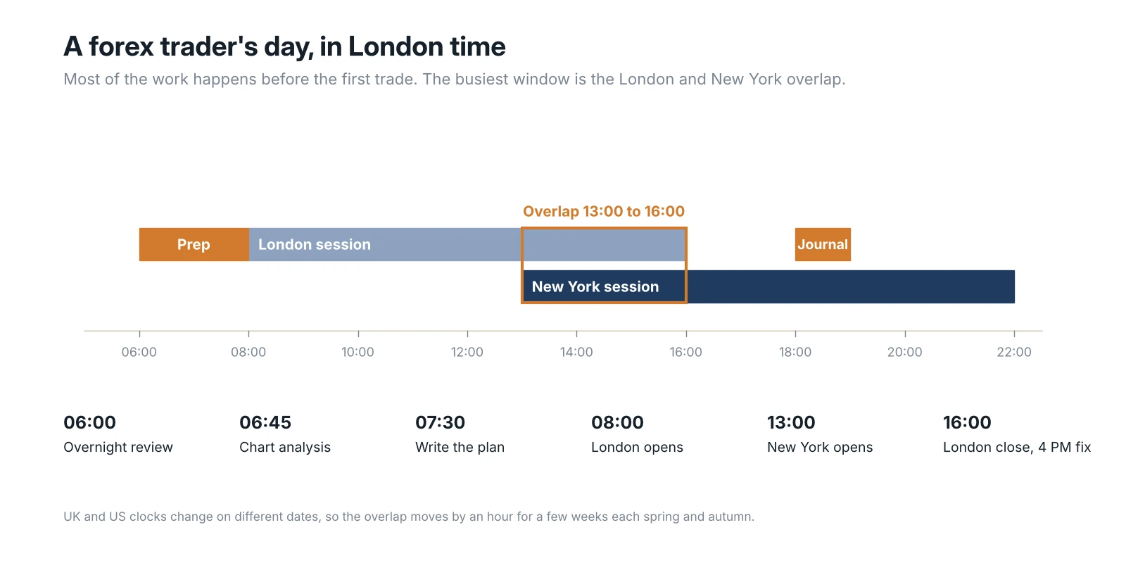 A forex trader's day in London time. Timeline of a forex trader's day in London time, from overnight review at 6:00 and the London open at 8:00 to the London and New York overlap from 13:00 to 16:00 and an evening journal review