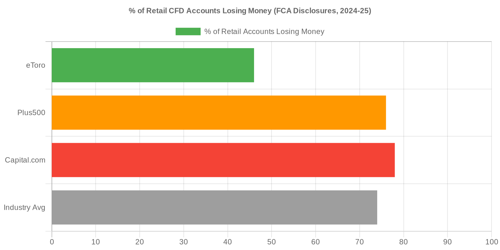 Percentage of retail CFD accounts losing money by broker: Capital.com 78%, Plus500 76%, eToro 46%