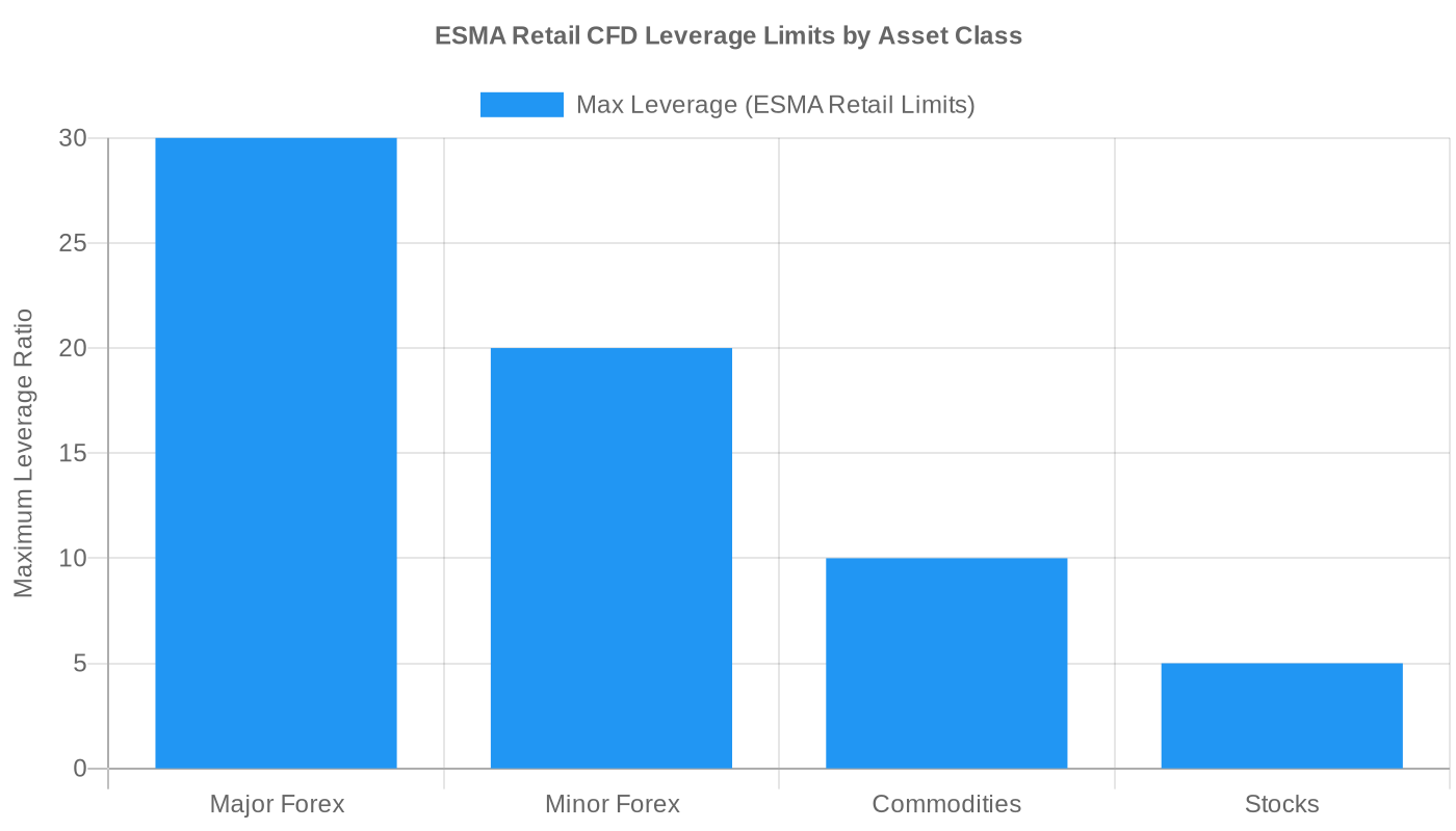 ESMA retail CFD leverage limits: 30:1 major forex, 20:1 minor forex and gold, 10:1 commodities, 5:1 equities
