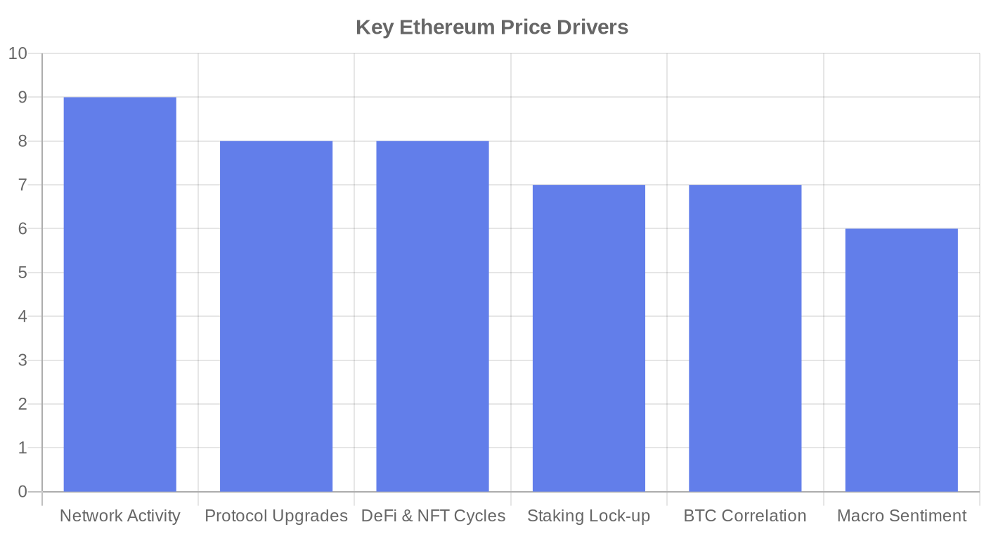 Key Ethereum price drivers by relative influence. Key Ethereum price drivers by relative influence score: network activity leads at 9/10
