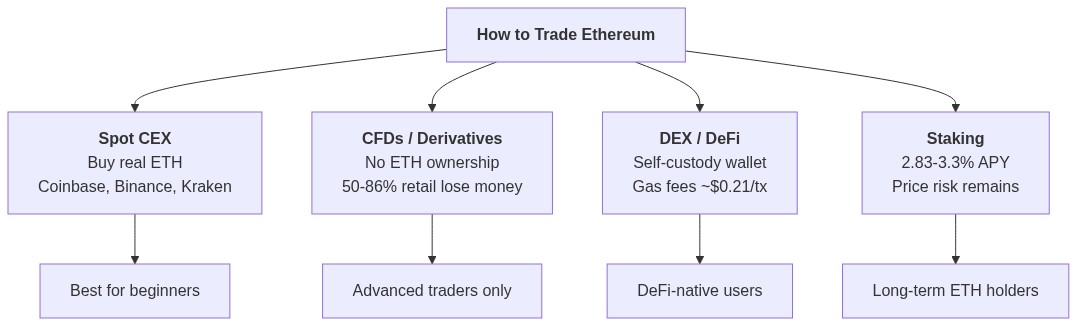 The four main Ethereum trading methods compared. The 4 main Ethereum trading methods: spot CEX for beginners, CFDs with leverage risk, DEX self-custody, and staking yield