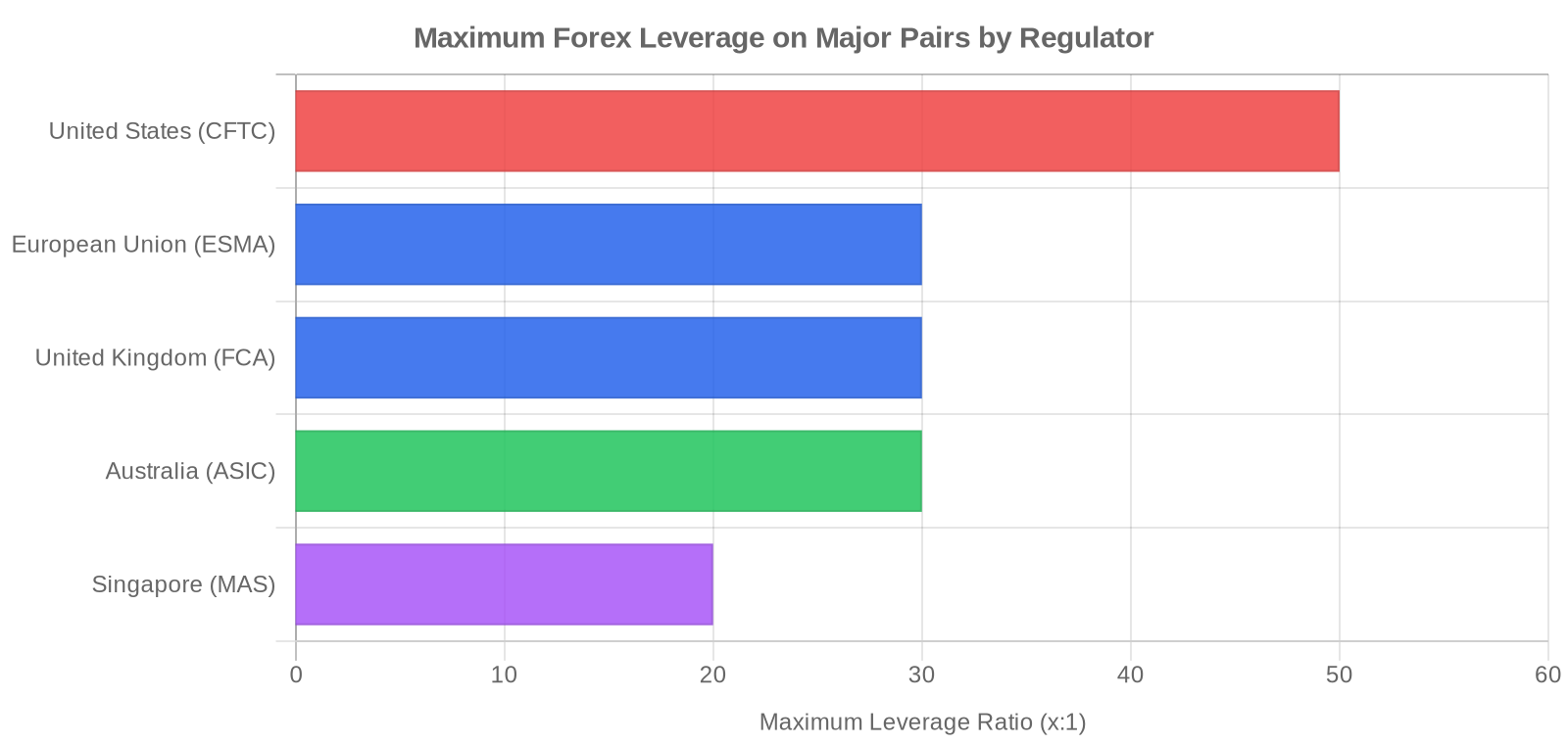 Maximum forex leverage limits by regulator. Maximum forex leverage limits by regulator: US 50:1, EU 30:1, UK 30:1, Australia 30:1, Singapore 20:1.