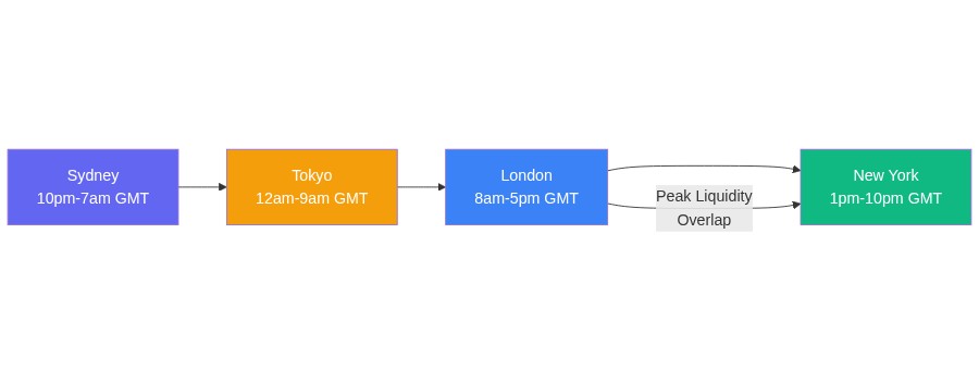 Forex trading sessions and the peak liquidity overlap. Forex trading sessions diagram showing Sydney, Tokyo, London, New York sequence and peak liquidity overlap window.