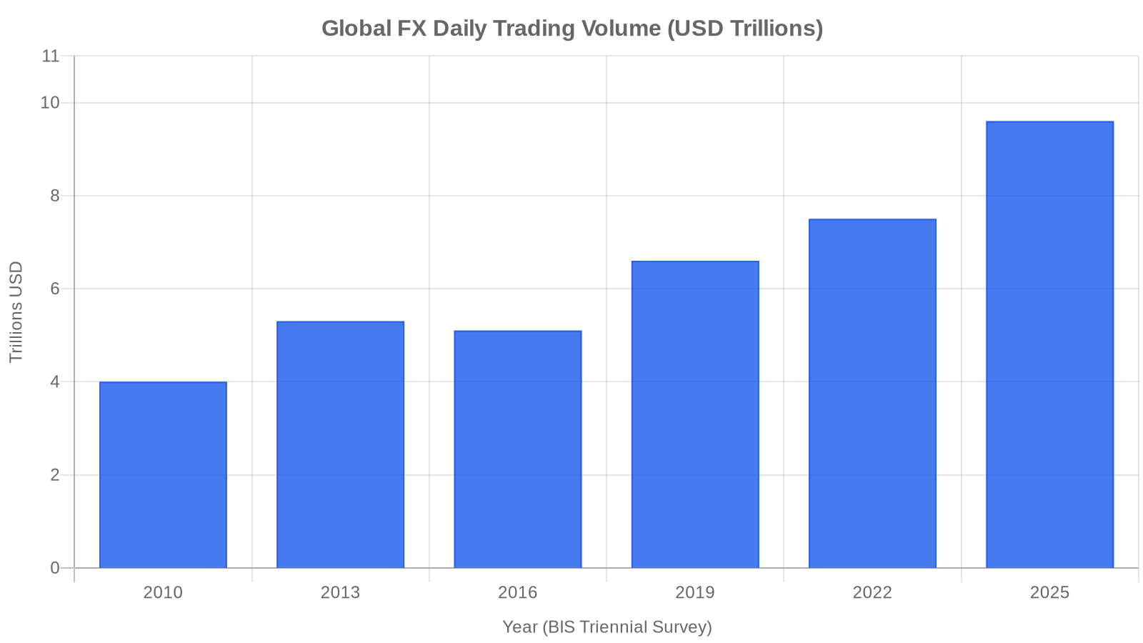 Global forex daily trading volume 2010 to 2025. Global forex daily trading volume 2010 to 2025 showing consistent growth from $4T to $9.6T per BIS data.
