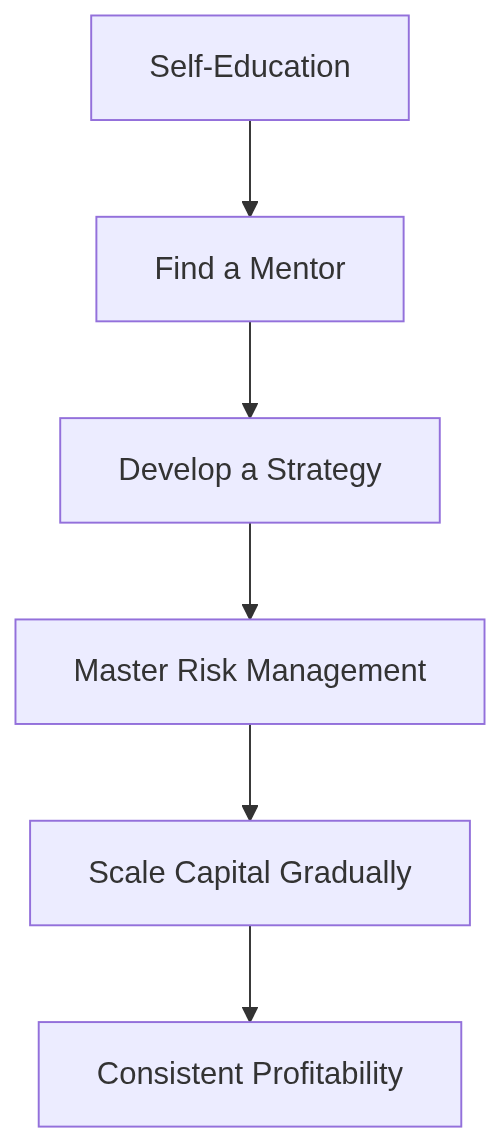 Trader Career Progression Flowchart Flowchart showing the six stages of forex trader development: Self-Education, Find a Mentor, Develop a Strategy, Master Risk Management, Scale Capital Gradually, and Consistent Profitability
