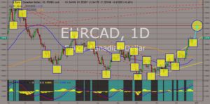 chart showing EURCAD movement 
