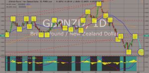 chart showing GBPNZD movements 