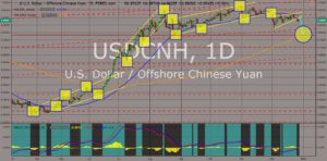 chart showing USDCNH movements 