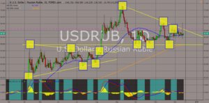 USDRUB chart 