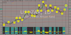 USDZAR chart 