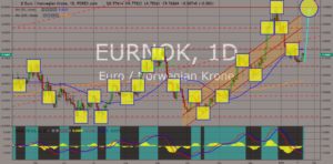 EURNOK chart