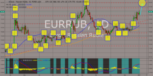 chart shpwing EURRUB movement 
