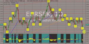 EURSEK chart showing movements