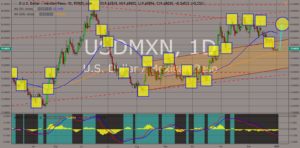 USDMXN chart movement 