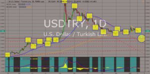 USDTRY chart