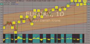 EURDKK chart