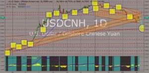 USDCNH chart