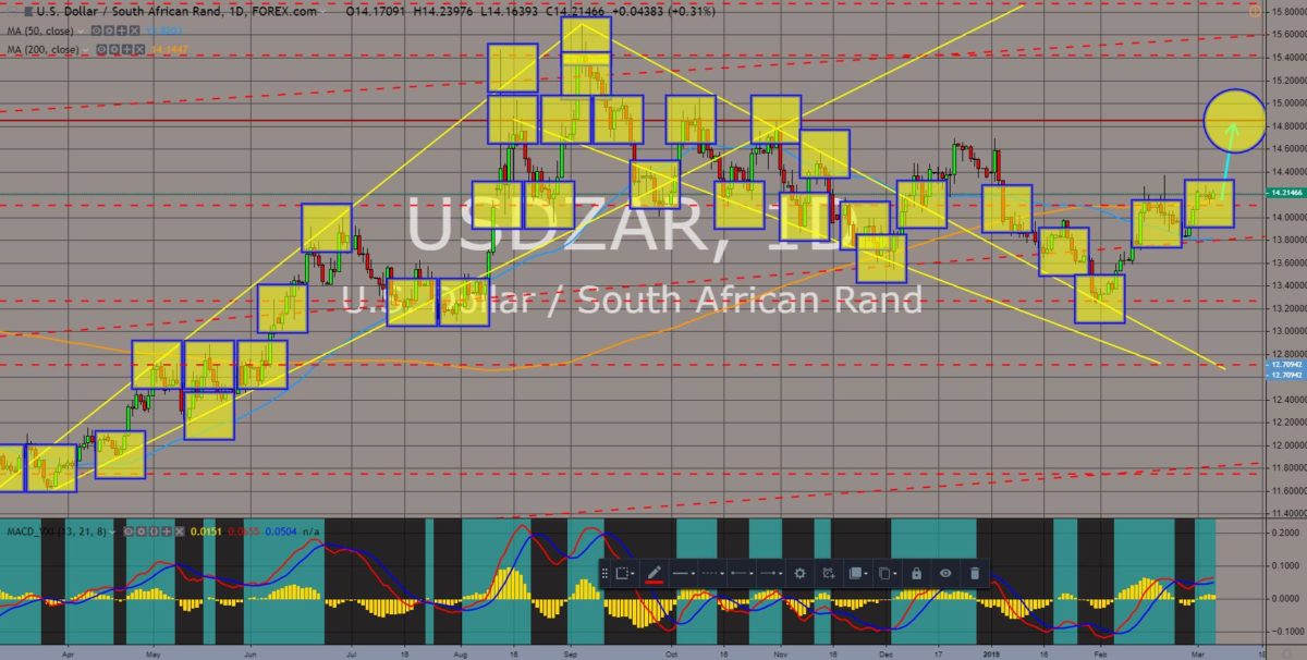 USDZAR chart