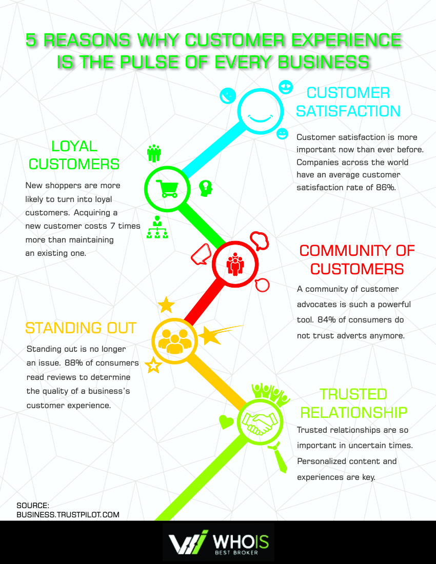 Reasons Why Customer Experience Is The Pulse of Every Business Infographic