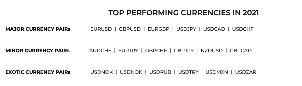 top performing currencies in 2021