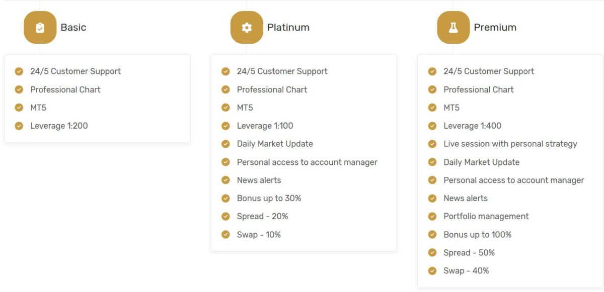 Comparison chart illustrating the features of Basic, Platinum, and Premium account tiers offered by Globalinwest. Highlights include varying leverage, customer support, market updates, and bonus percentages. Visual for a detailed Globalinwest Review.